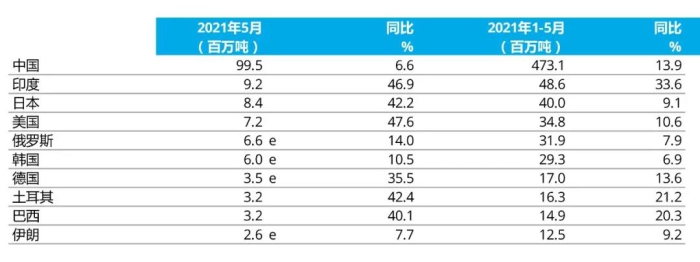 e - 預估值。排名依據為本年度累計粗鋼產量